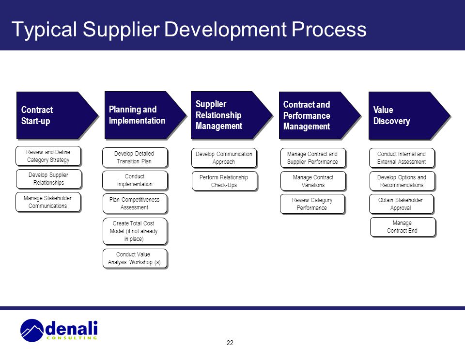 Implementation plan for industrial relation strategies